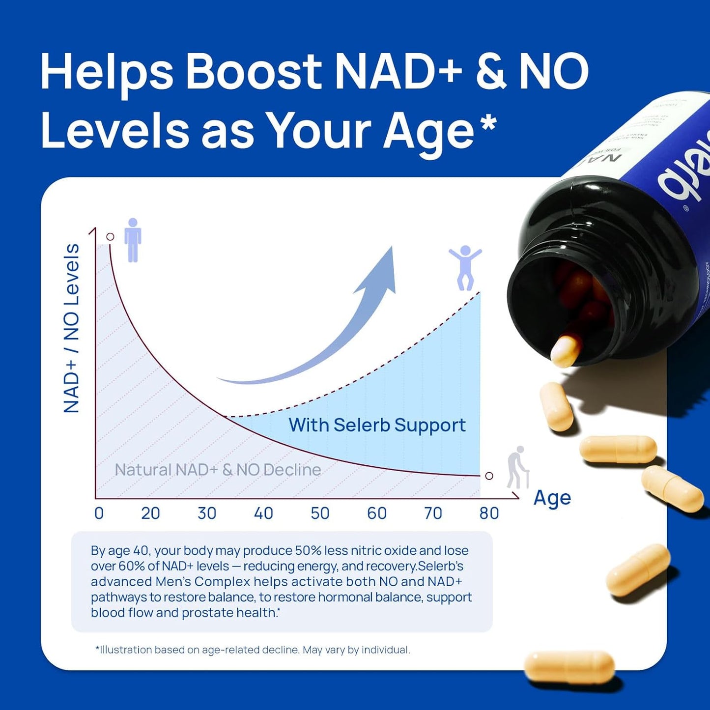 Selerb NAD+ Supplement -60 Capsules Advanced